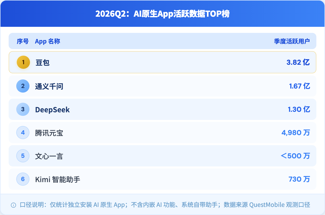 2026Q2 AI原生App活跃数据预览